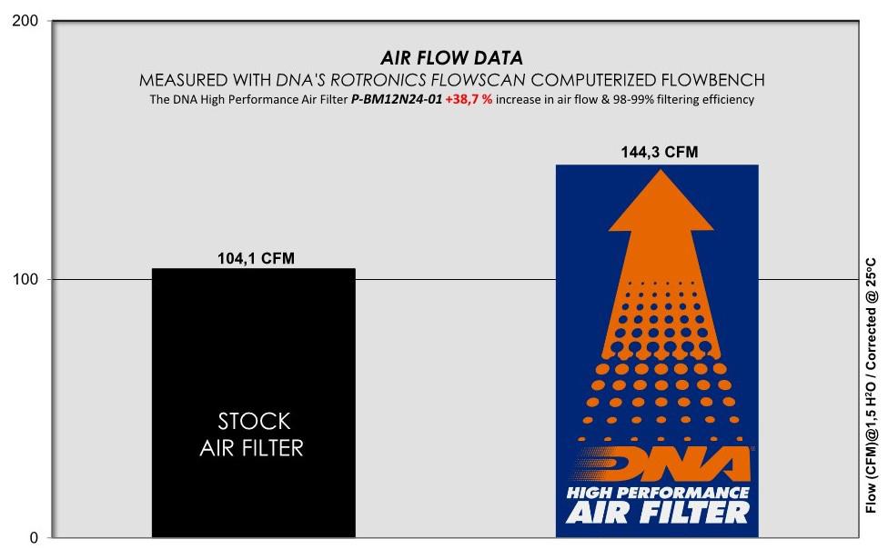 DNA Performance Air Filter BMW R12 R12NineT 2024>