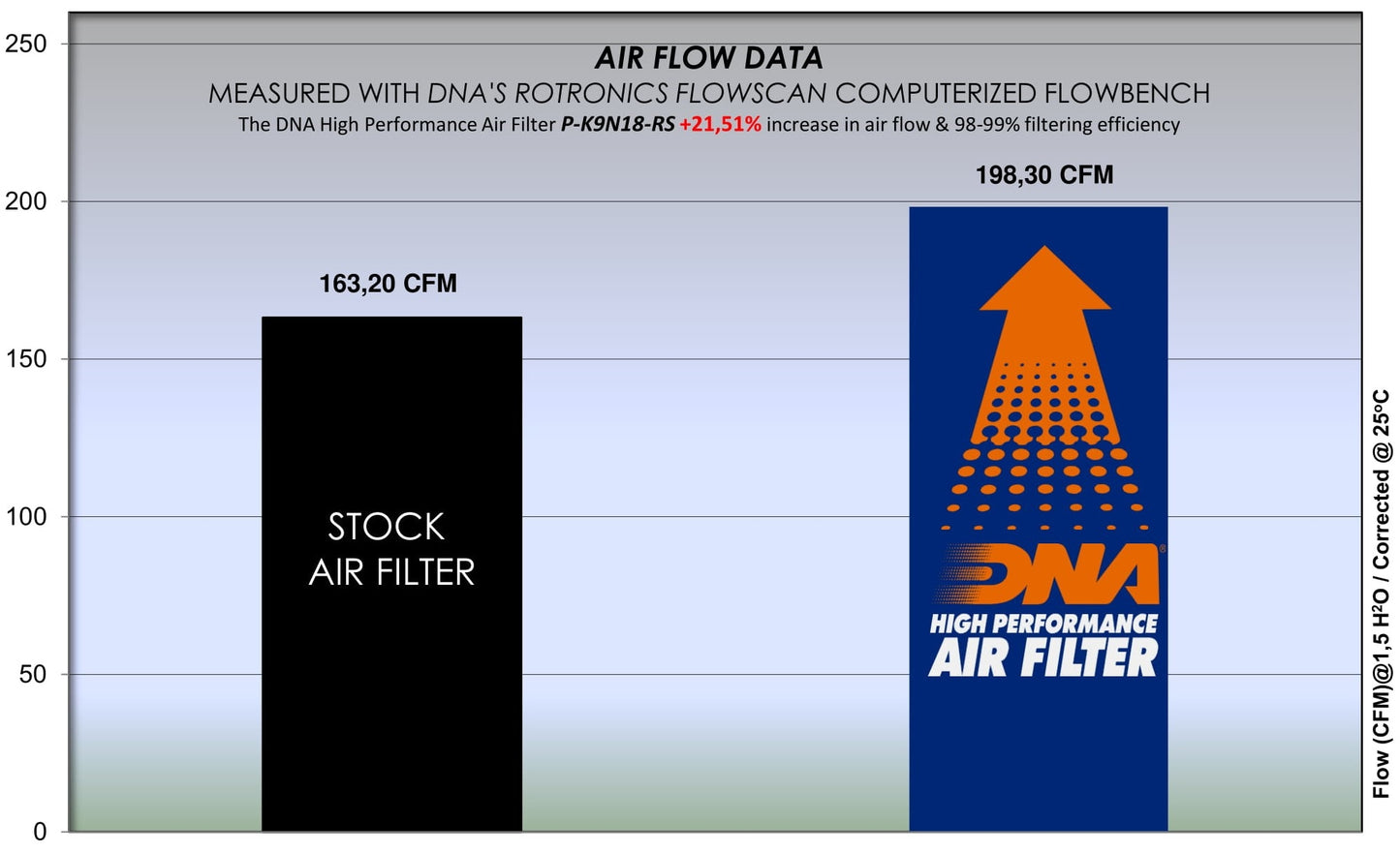 DNA Performance Air Filter Kawasaki Z900RS 18-23