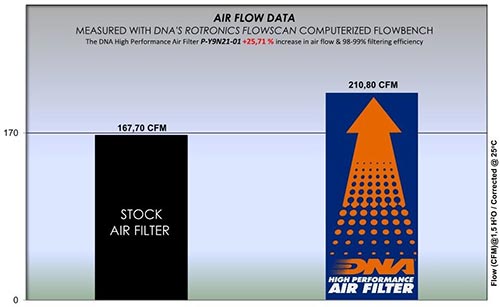 DNA Performance Filter XSR900 (2022-Present)