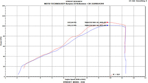 DNA, Stage 3 Airbox, XSR900, Yamaha