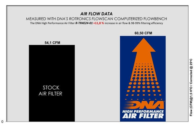 DNA Performance Filter Triumph Speed 400 Scrmabler 400