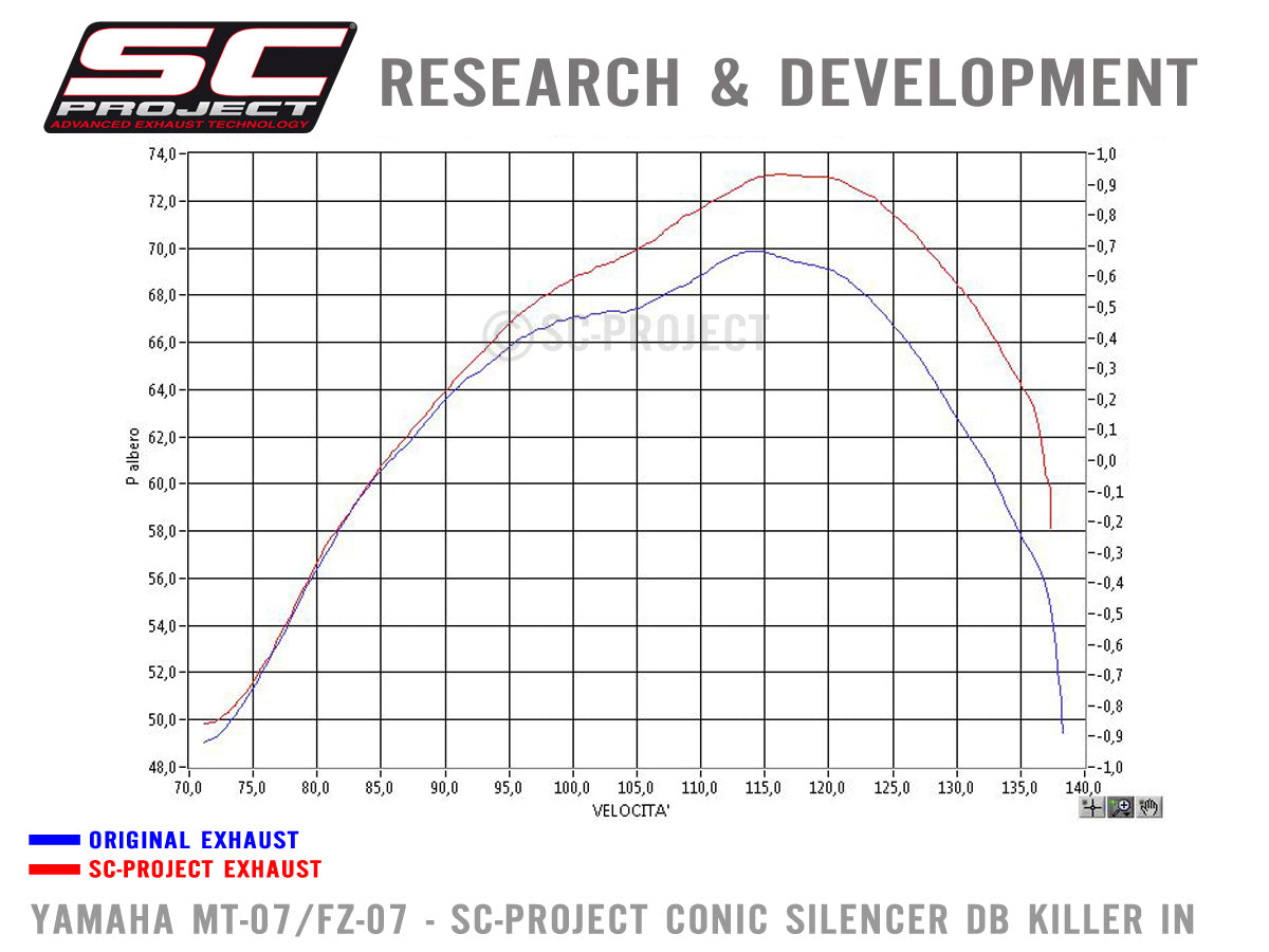 SC Project Conic Exhaust Stainless Steel Yamaha XSR700
